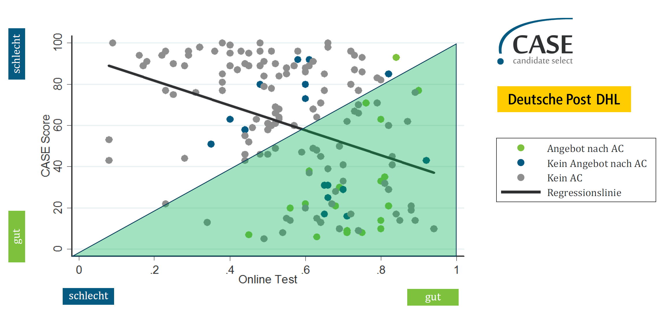 CASE Study mit Deutsche Post DHL veröffentlicht: Die Validität von CASE Scores ist hoch