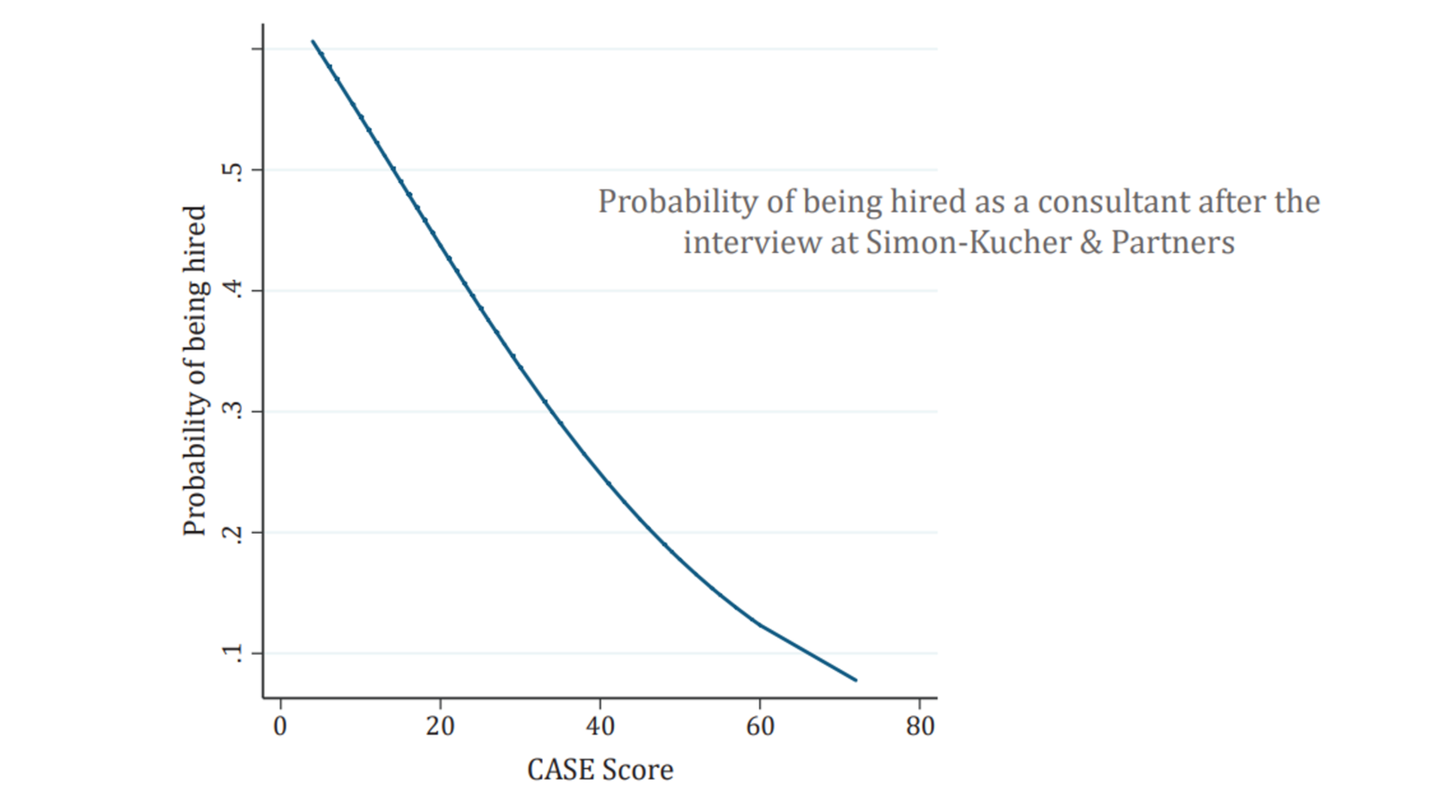„Wer einen guten CASE Score hat, hat in der Regel auch ein gutes Interviewergebnis”